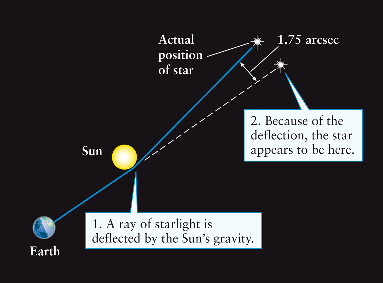 Curved Spacetime and the Path of Light