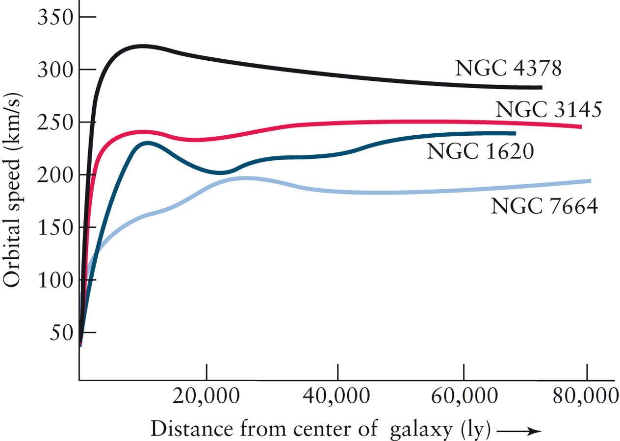 The Rotation Curves of Four Spiral Galaxies