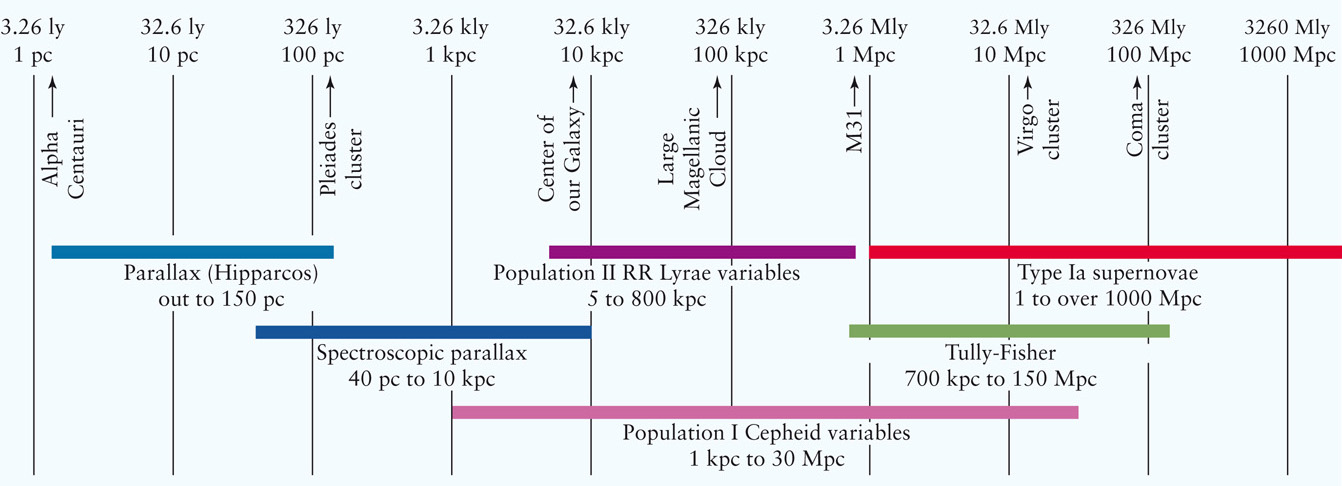 Techniques for Measuring Cosmological Distances