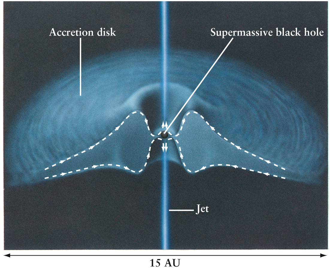 Supermassive Black Holes as Engines for Galactic Activity