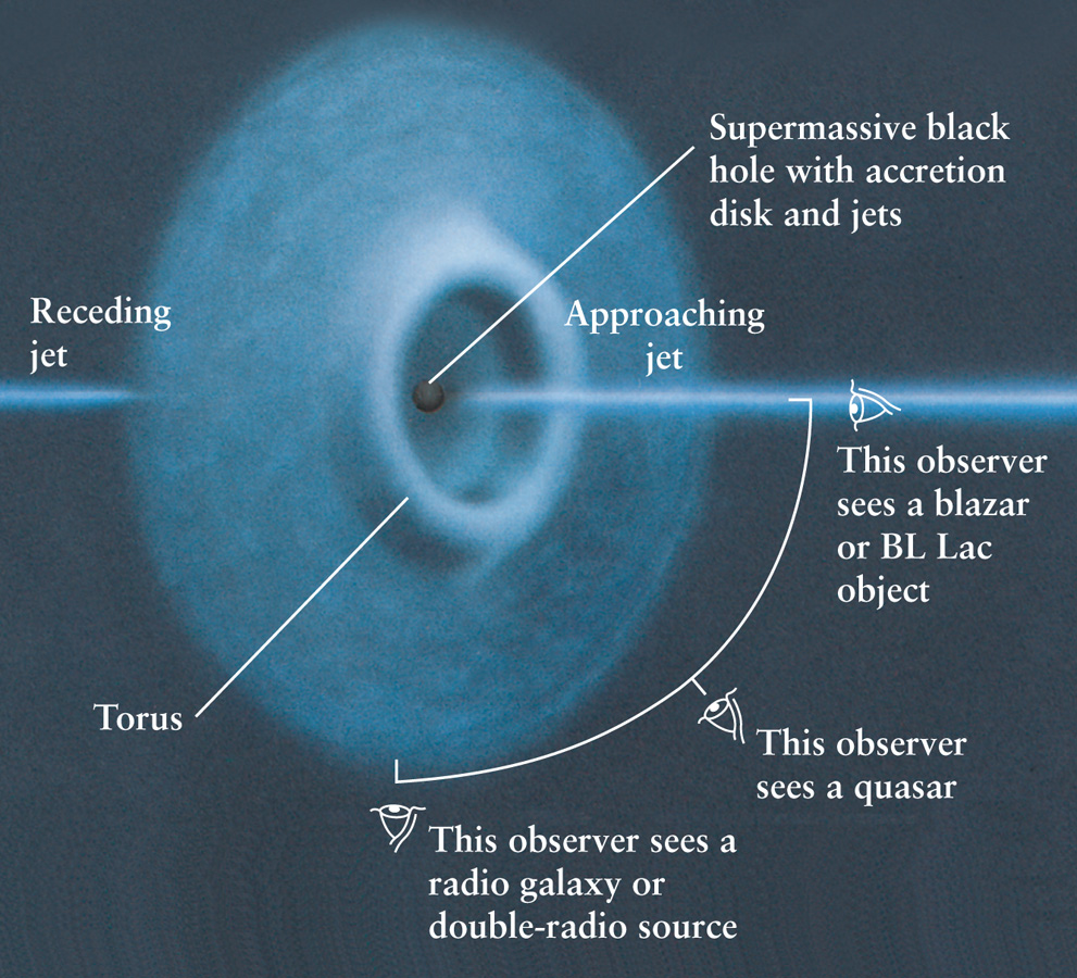 Orientation of the Central Engine and Its Jets