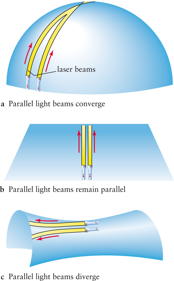 Possible Geometries of the Universe