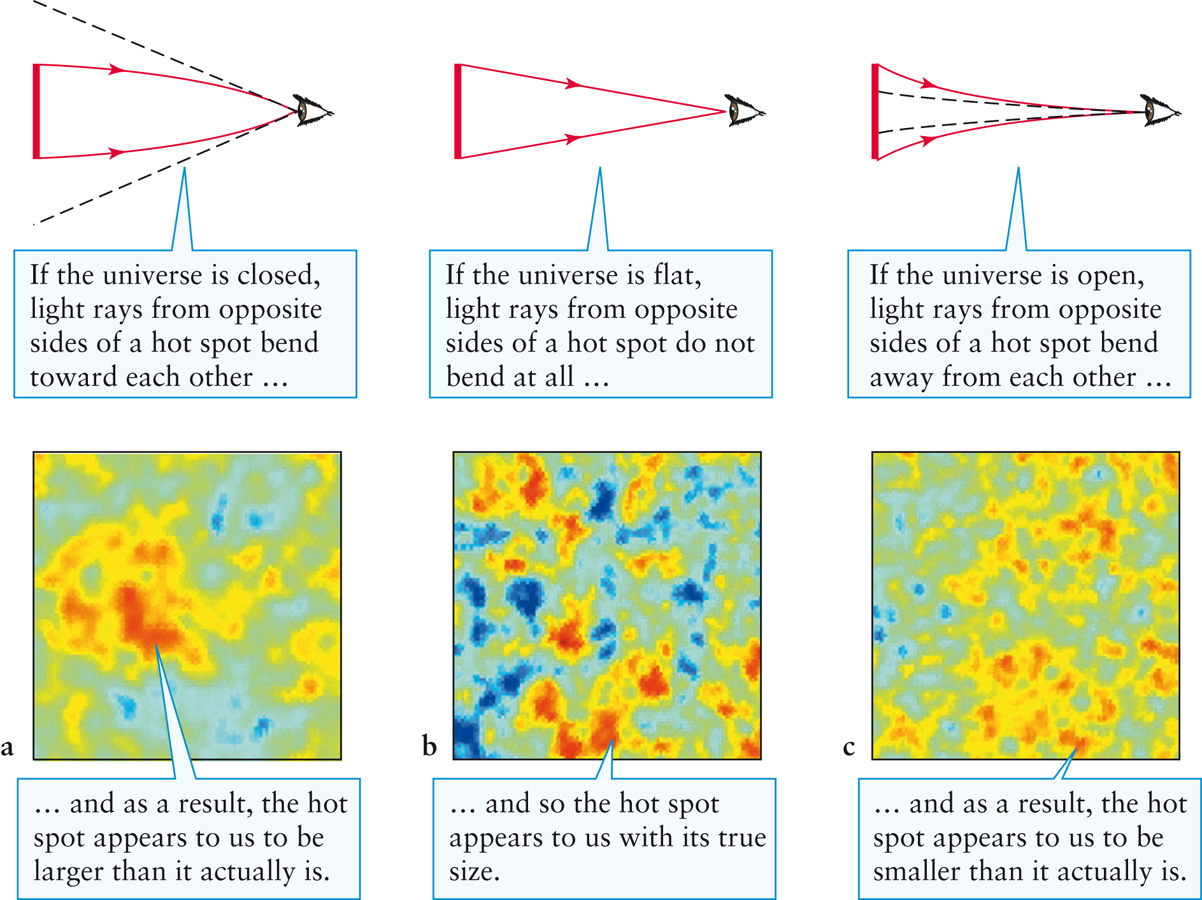 Cosmic Microwave Background and the Curvature of Space