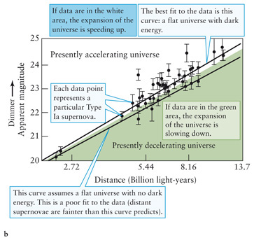 Dimmer Distant Supernova