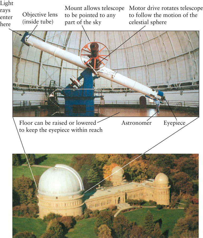 The Largest Refracting Telescope