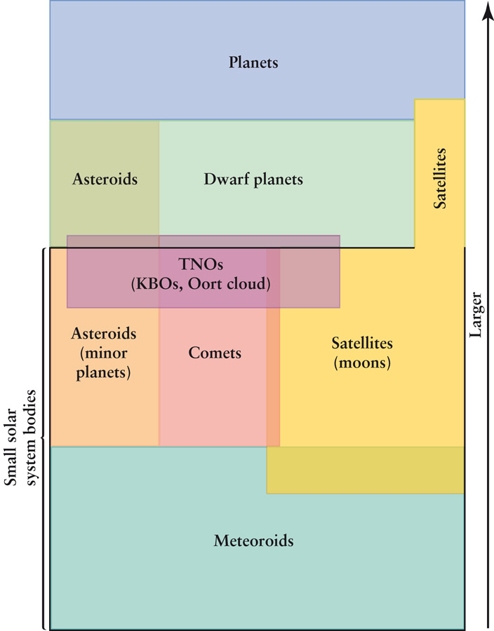 Different Classifications of Solar System Objects