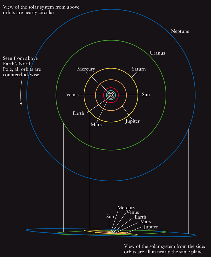 The Solar System