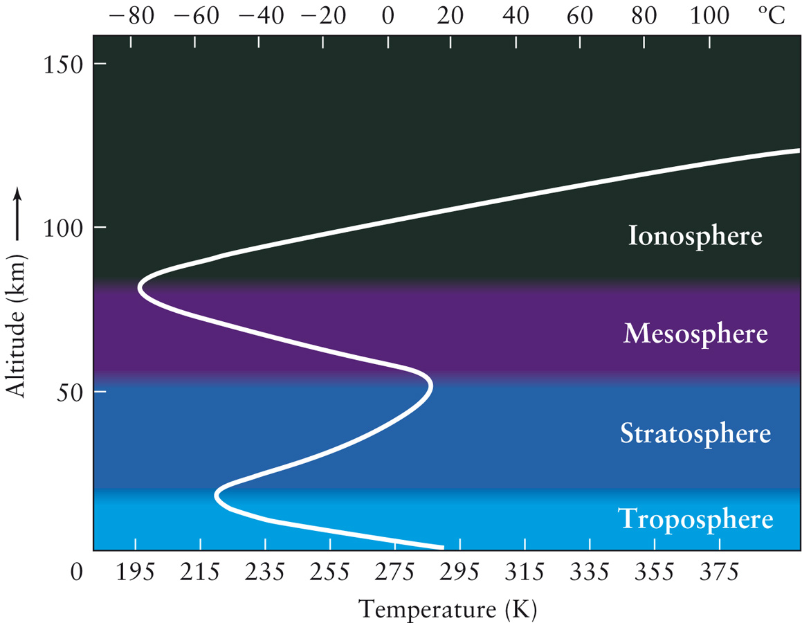 Temperature Profile of Earth’s Atmosphere