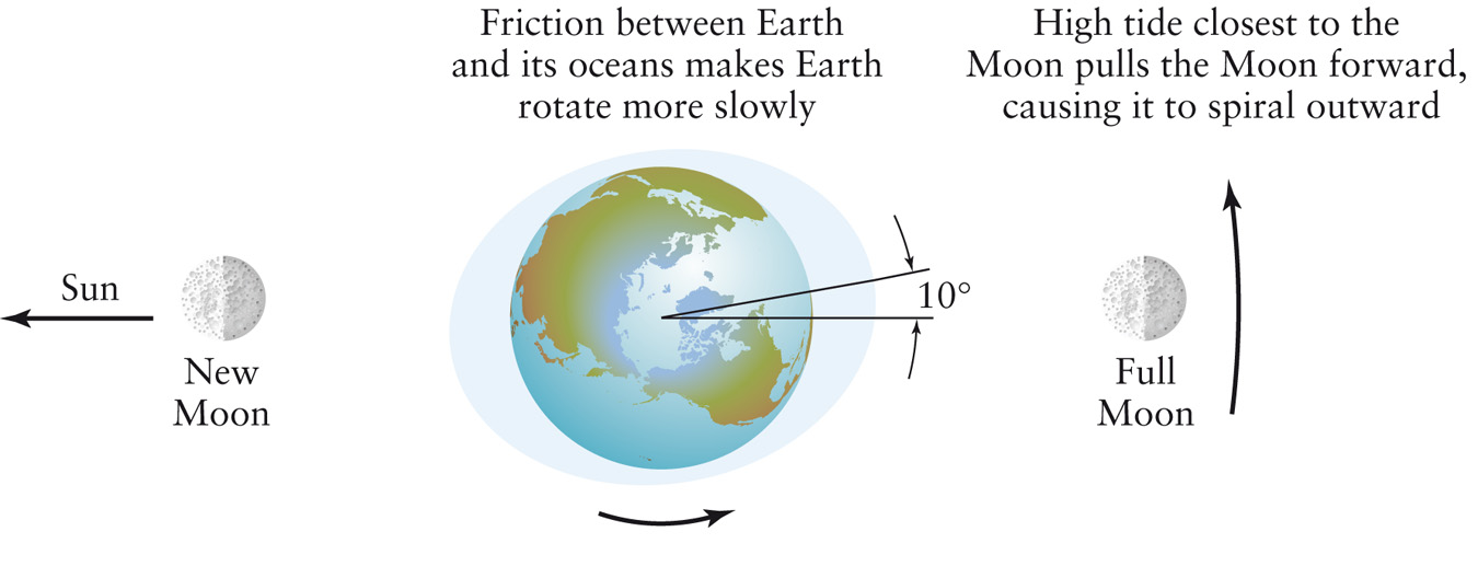 Tides on Earth