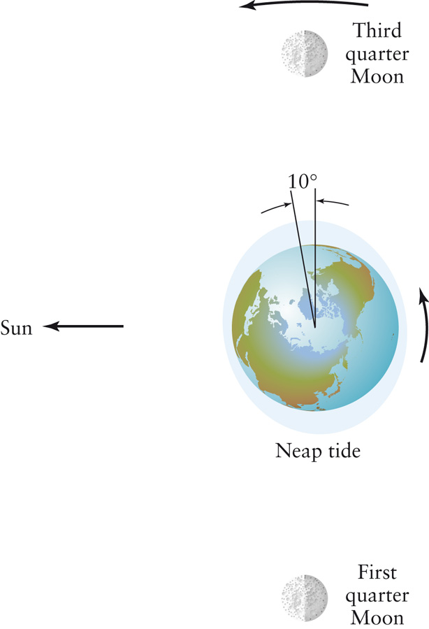 Tides on Earth