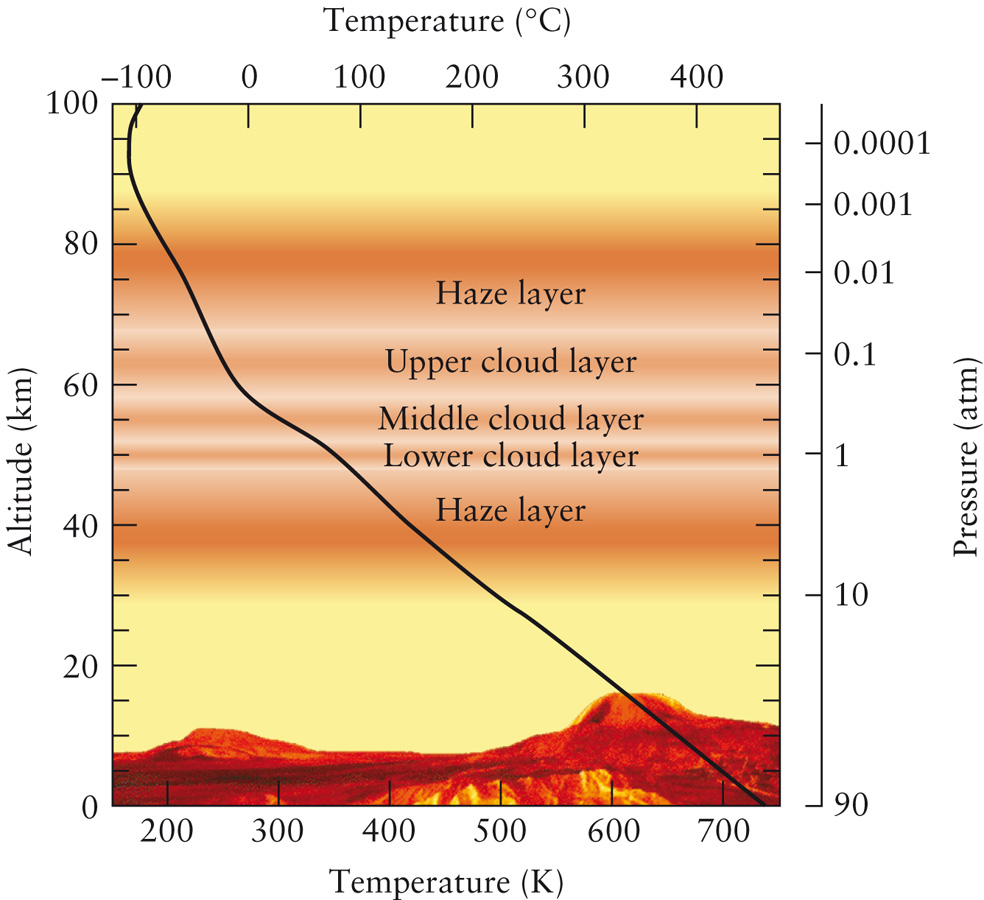 Temperature and Pressure in the Venusian Atmosphere