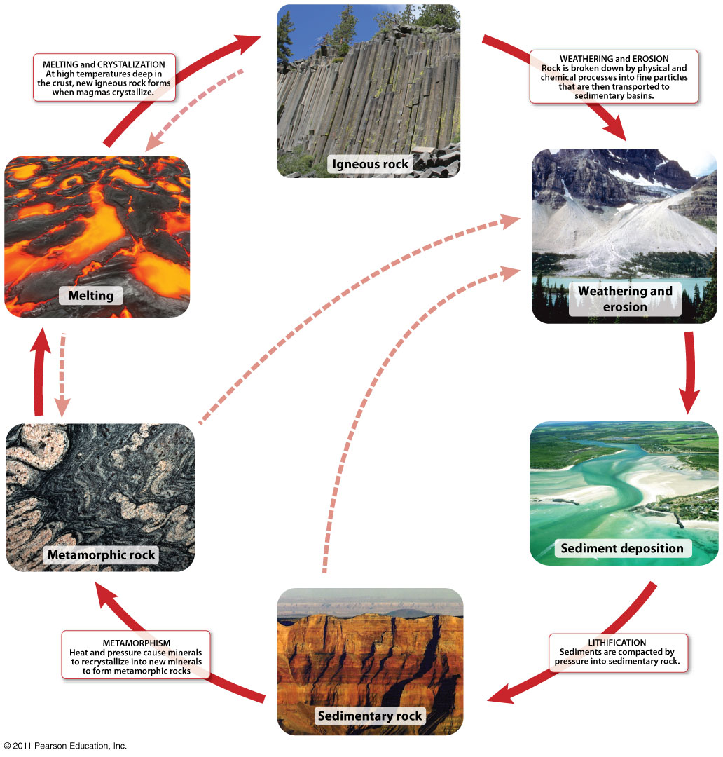 Rock Cycle