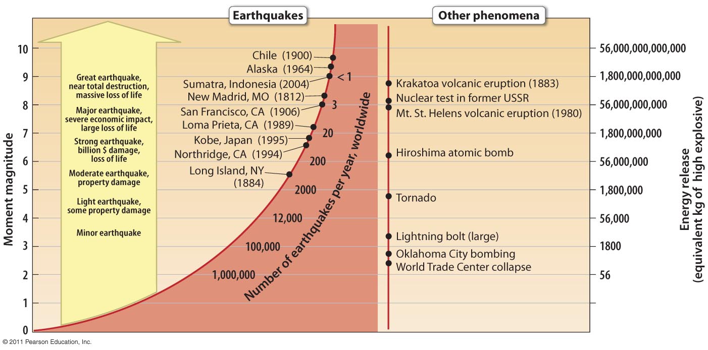 Amount of Energy Released by Earthquakes of Different Magnitudes