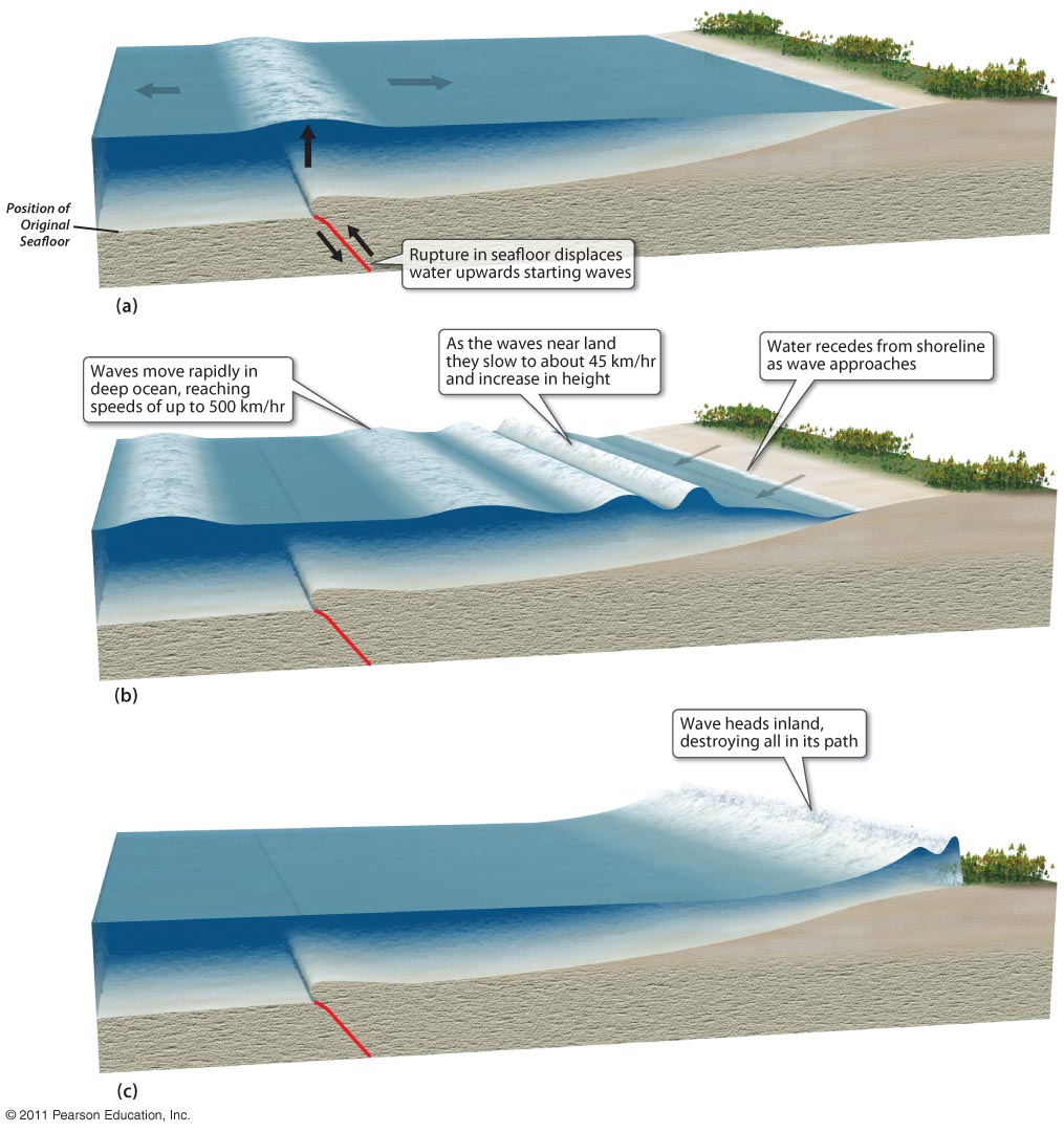 Earthquakes May Cause Tsunami