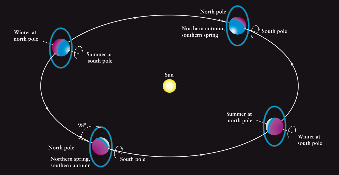 Exaggerated Seasons on Uranus