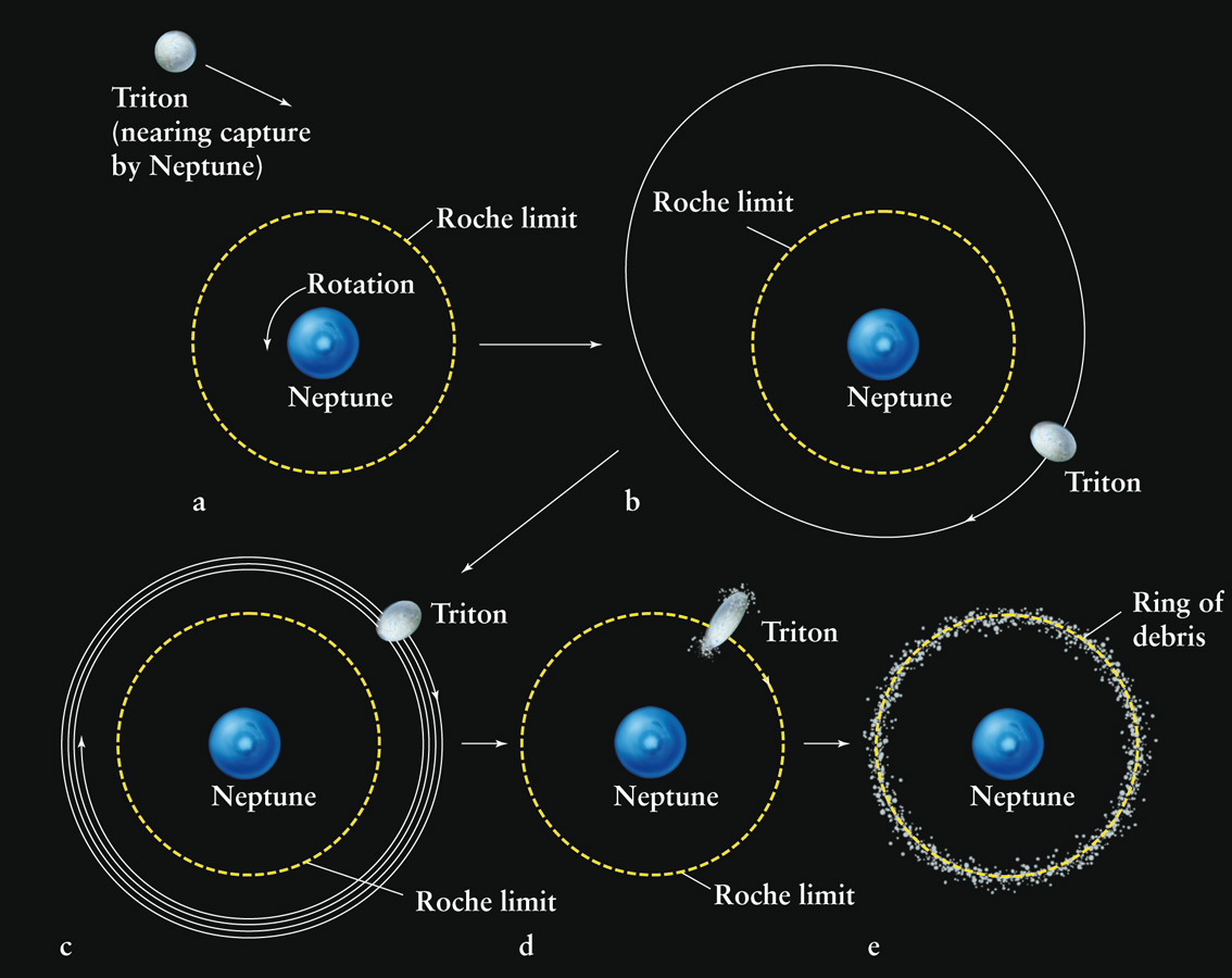 The Capture and Destruction of Triton