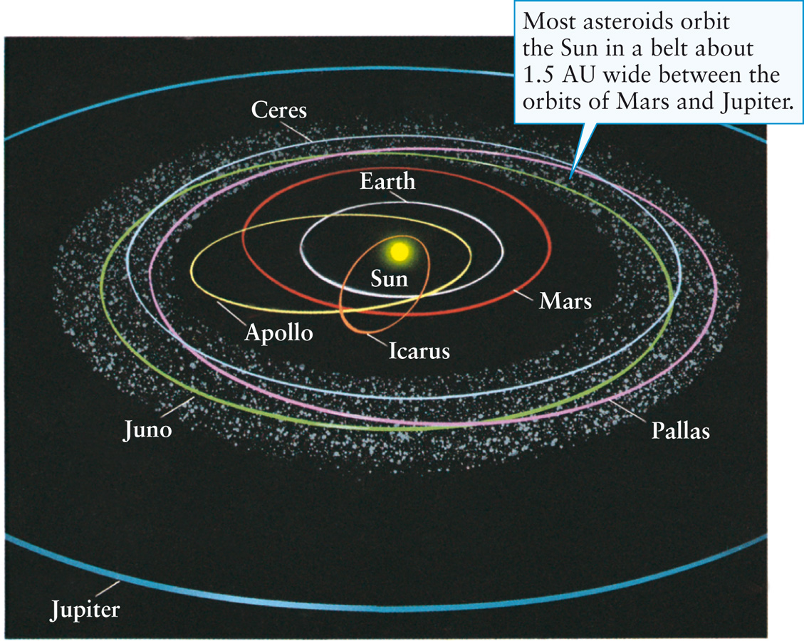 Asteroid Orbits