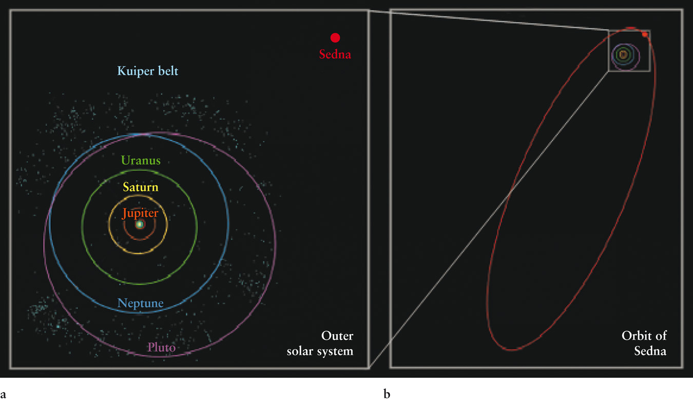 Sedna’s Orbit