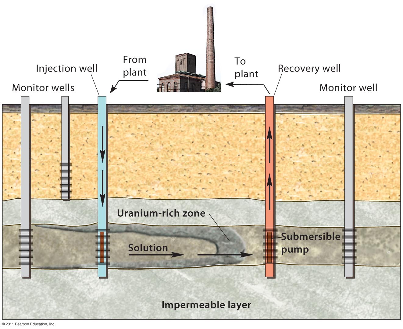 In Situ Uranium Leaching