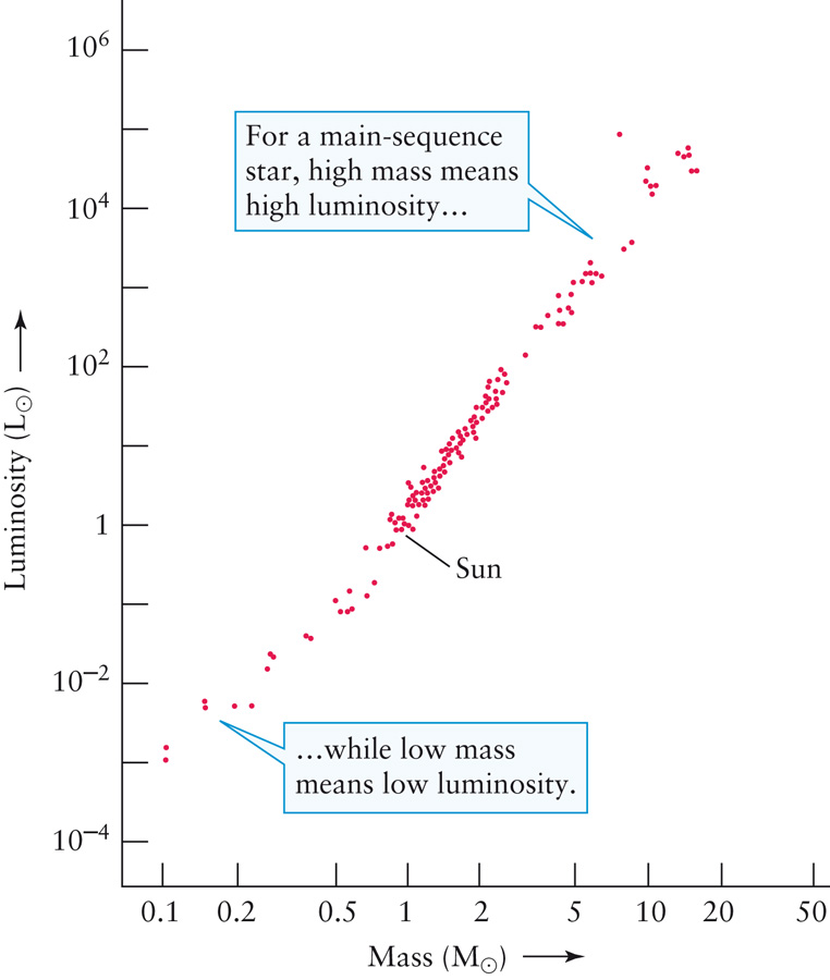 The Mass-Luminosity Relation