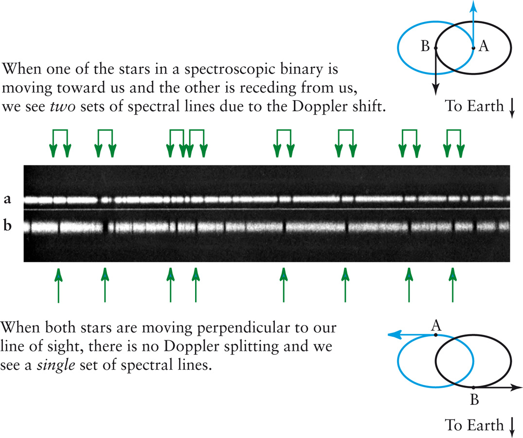 A Double-Line Spectroscopic Binary