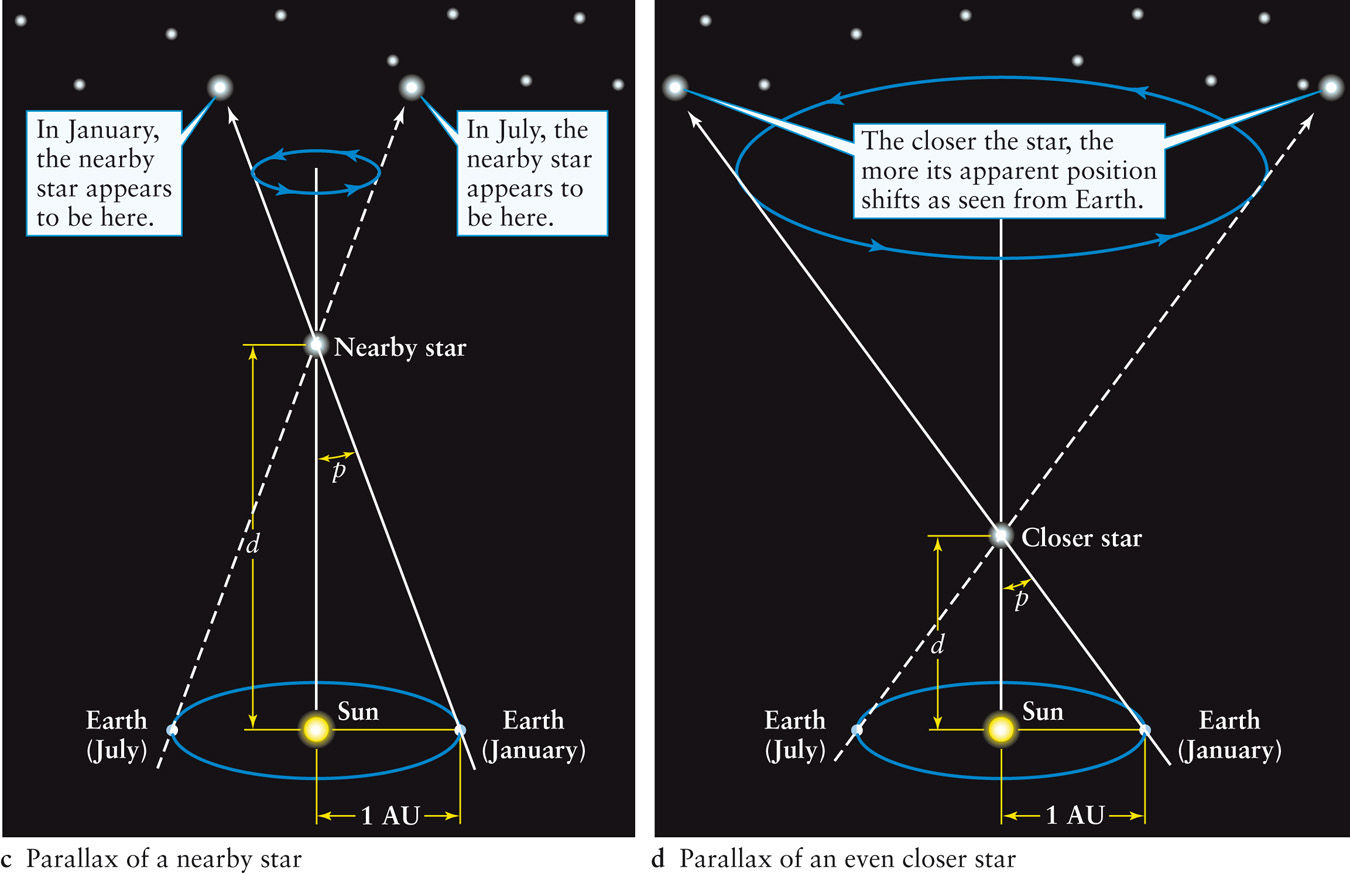 Using Parallax to Determine Distance