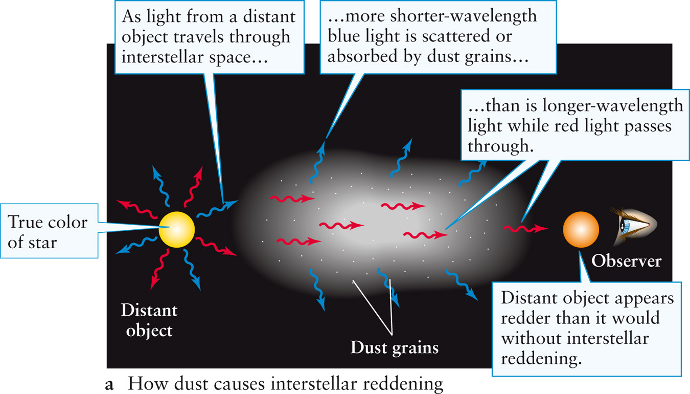 Interstellar Reddening