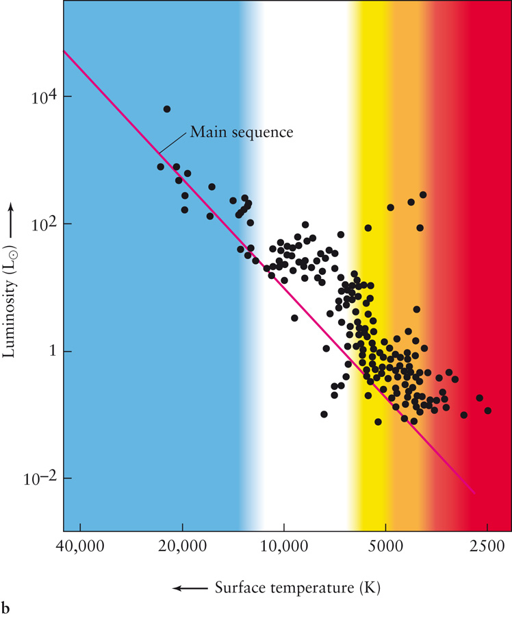 Plotting the Ages of Stars