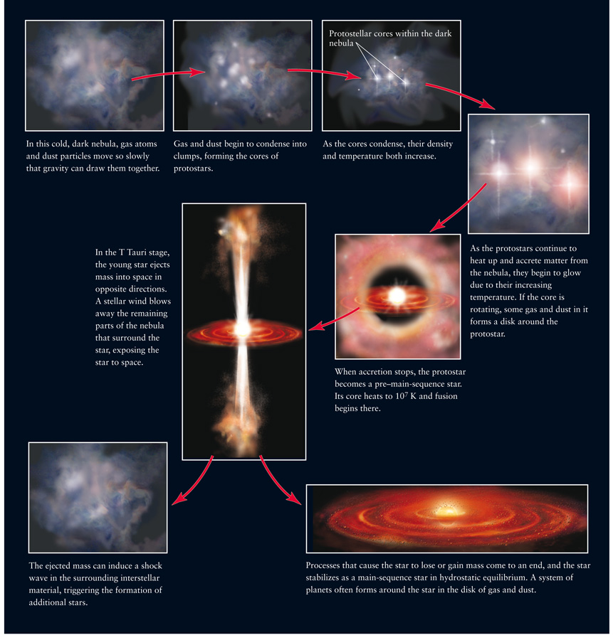 A Summary of the Star Formation Process