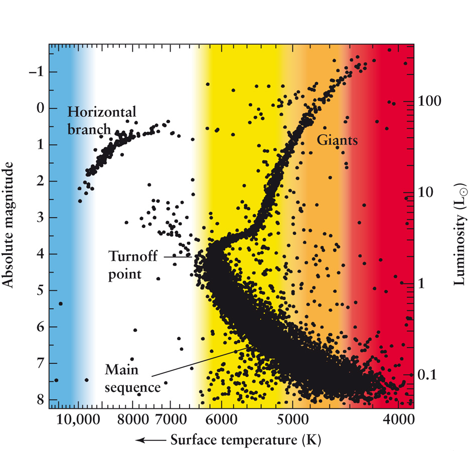 An H-R Diagram of a Globular Cluster