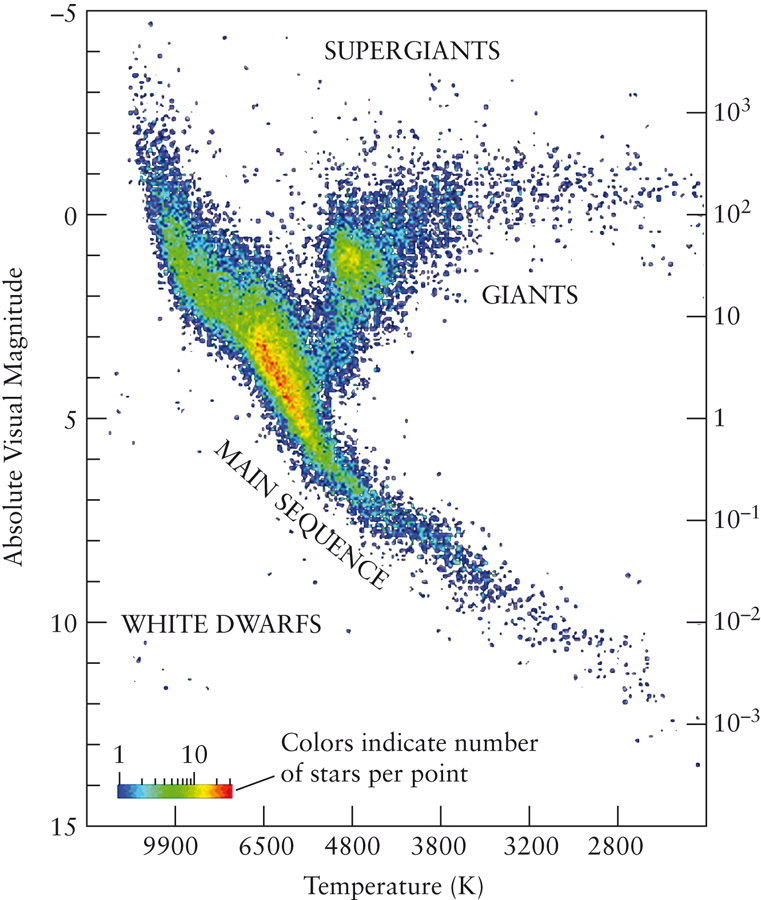 Structure of the H-R Diagram