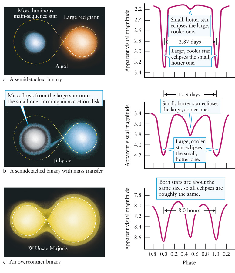 Three Close Binaries