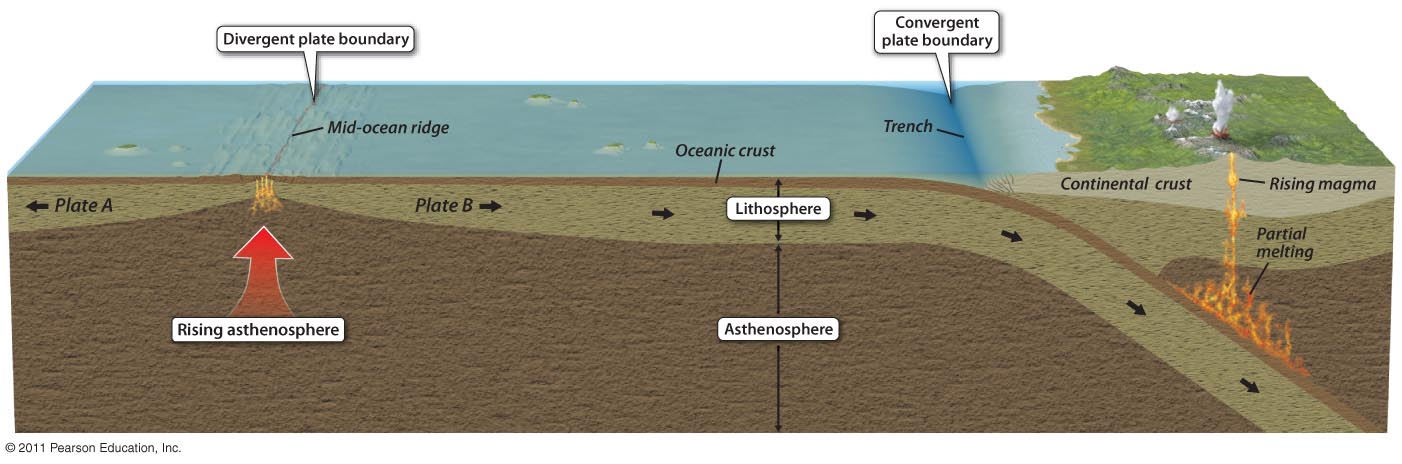 Consuming Lithosphere at Convergent Plate Boundaries