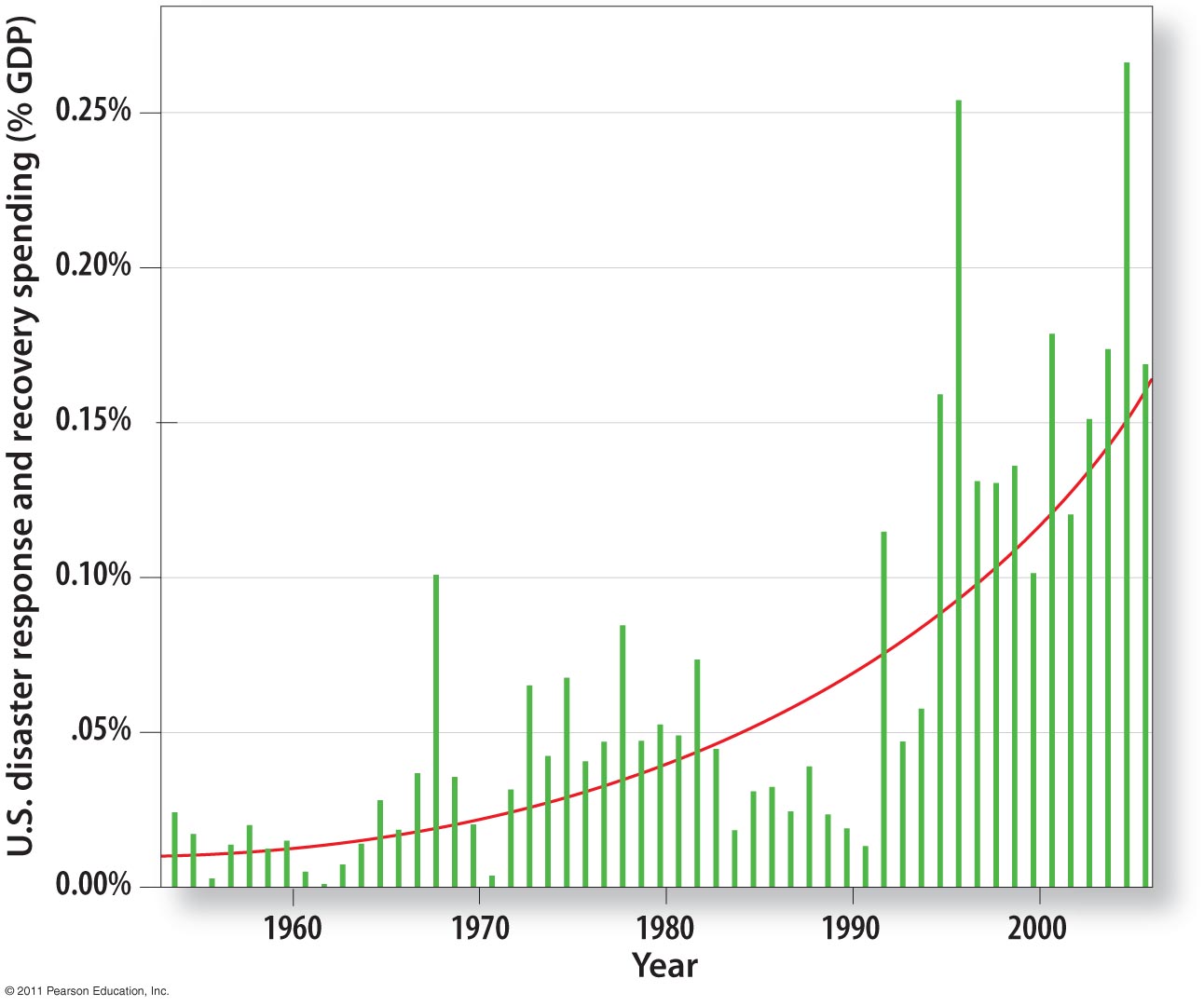 Increasing Costs of Natural Disasters