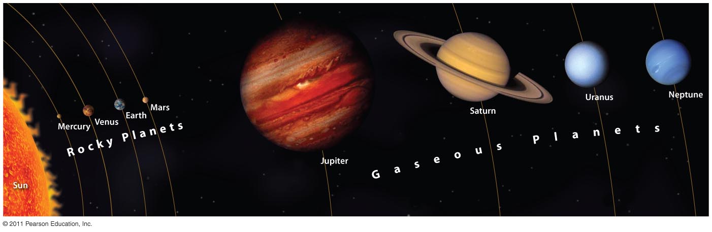 Location of the Planets Relative to the Sun