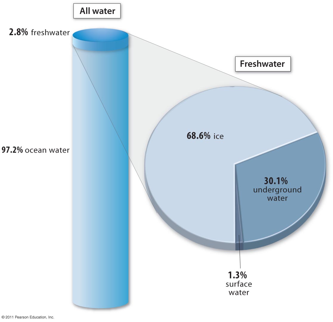 The Hydrosphere’s Reservoirs