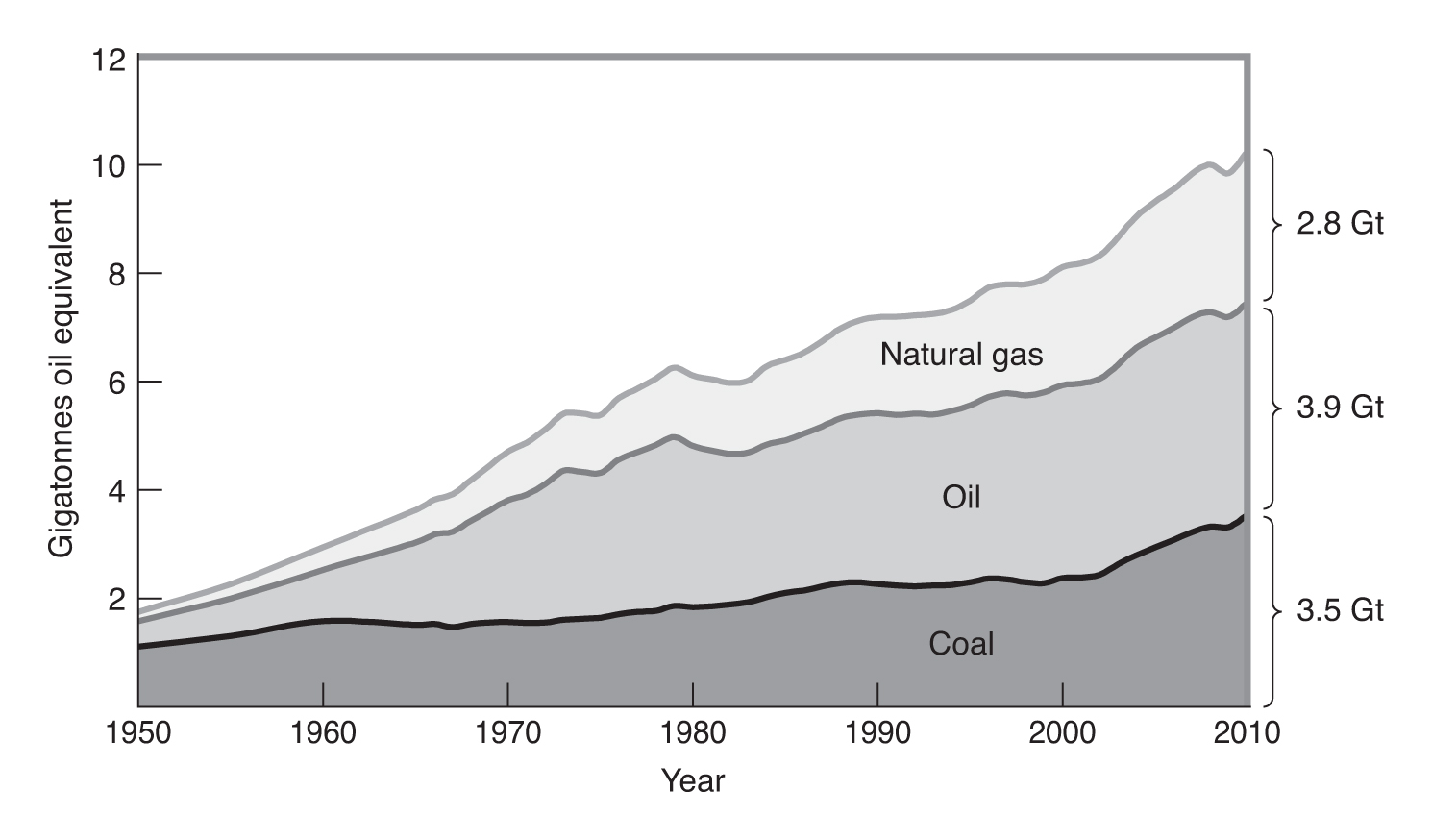 World fossil fuel consumption since 1950