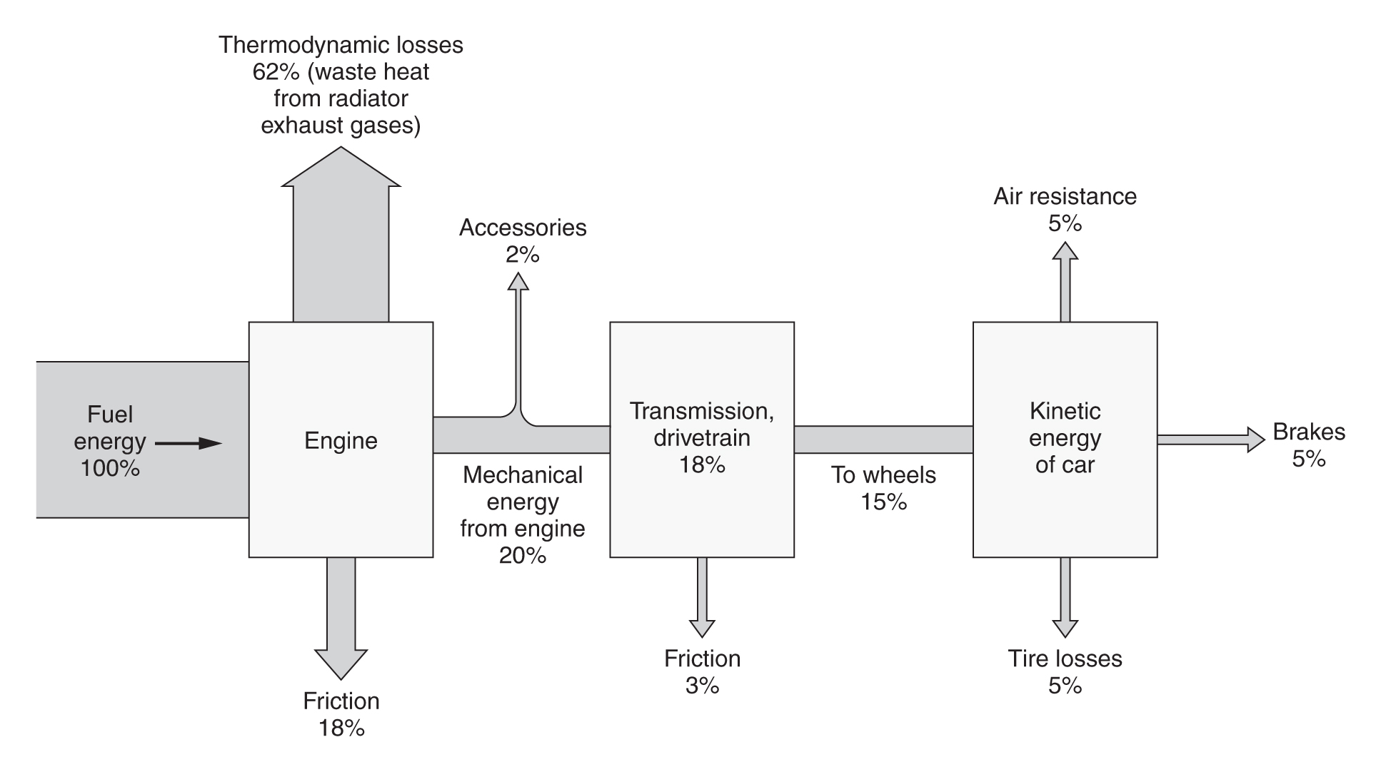 Energy flows in a typical gasoline-powered car