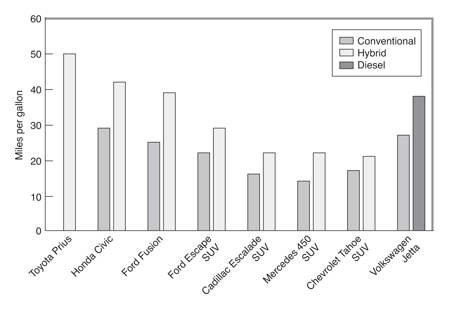 Fuel efficiencies of conventional and hybrid vehicles