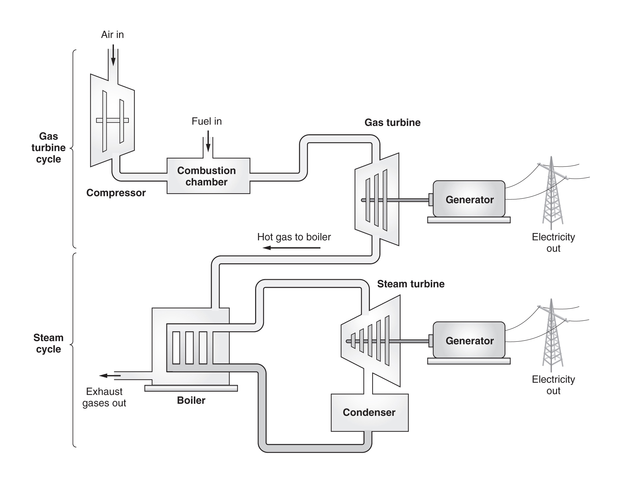 combined-cycle power plant