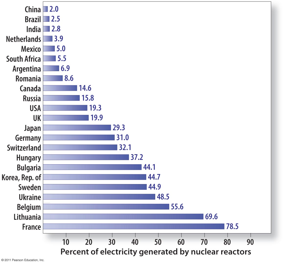 Worldwide Use of Nuclear Energy