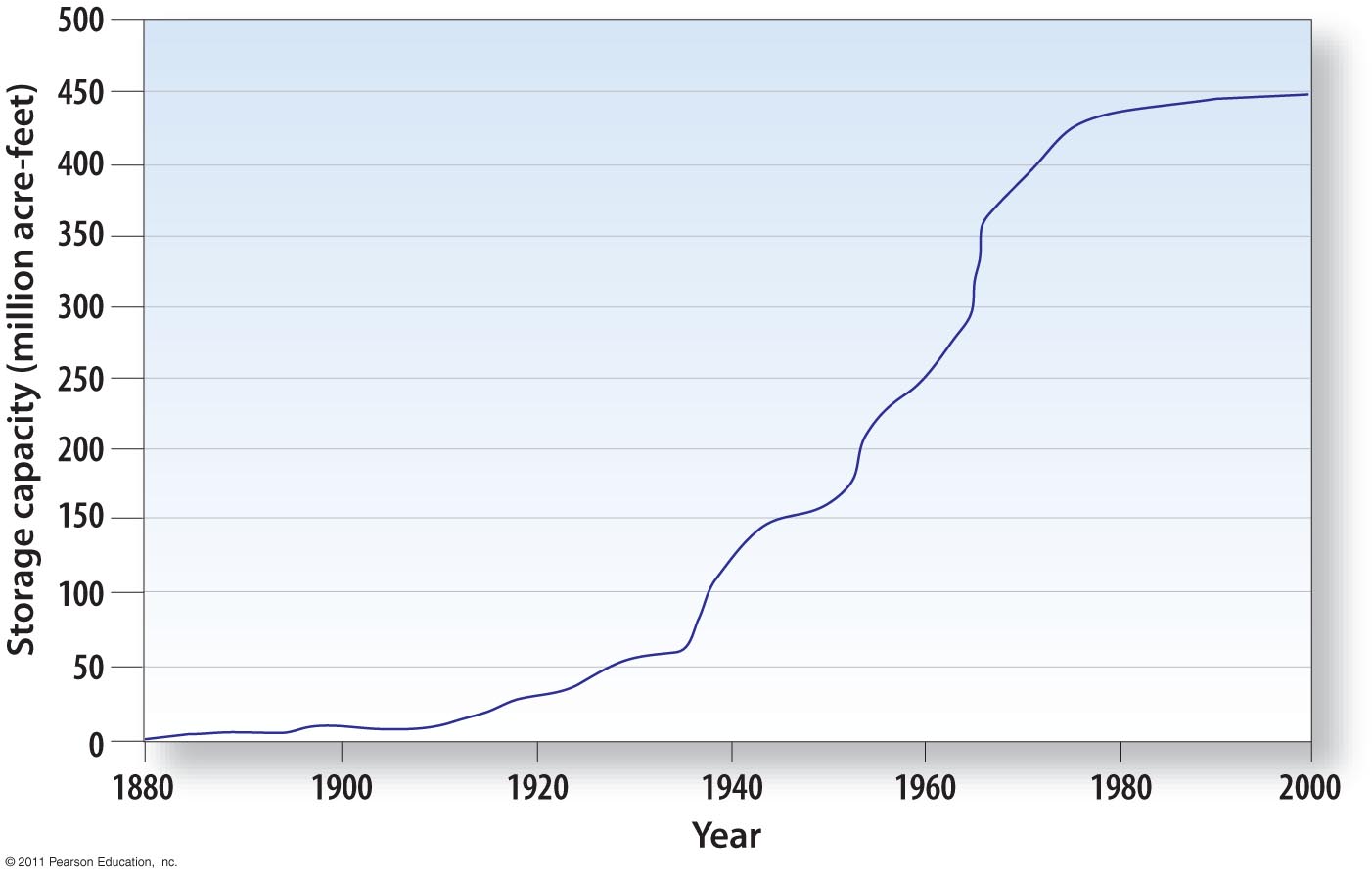 U.S. Reservoir Capacity