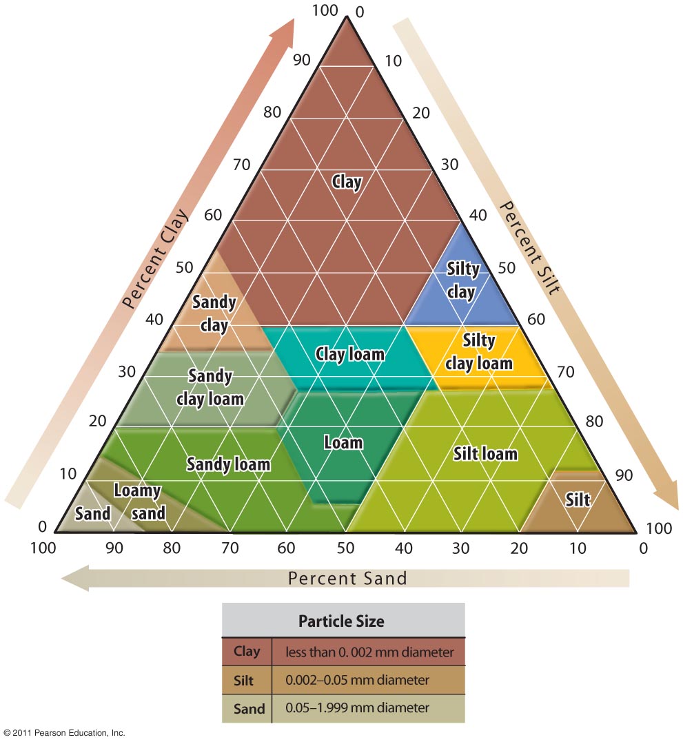 Soil Texture Diagram