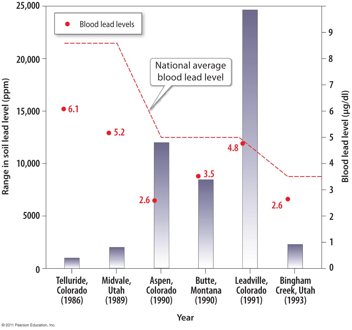 Soil Quality