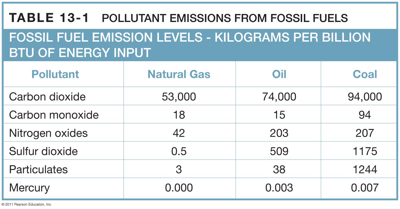 The Energy Yield of Fossil Fuels