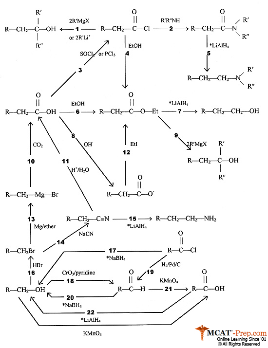 Organic Synthesis Flow Chart