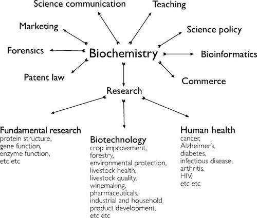 Biochemistry List of Usefullness