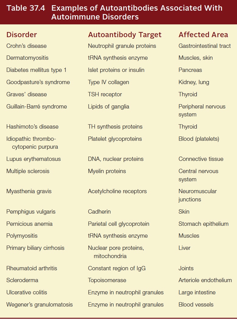 Examples of Autoantibodies Associated with Autoimmune Disorders