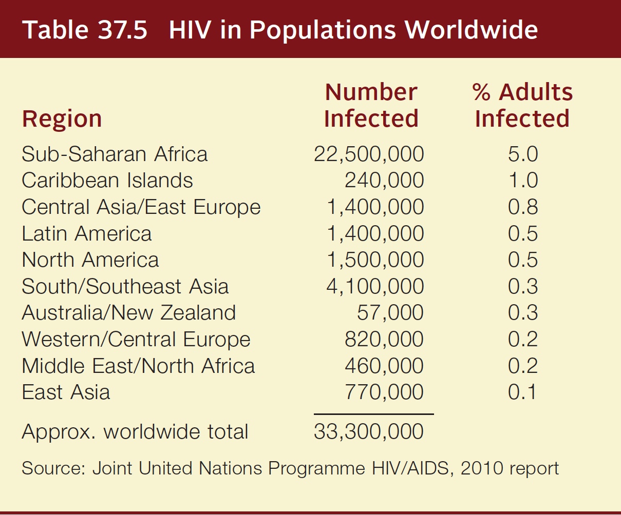 HIV in population worldwide