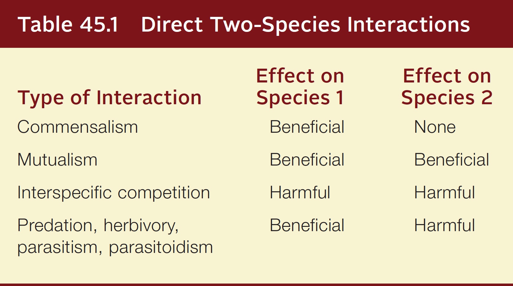 Direct Two Species Interactions